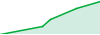 C311 performance