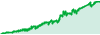 SuperGoldBot Expert Advisor performance