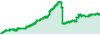 LVRG performance