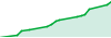 Proxima Centauri performance