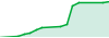 Rsi Test performance