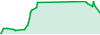 Epsilon Capital Fund 2 performance