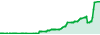 Surefx performance