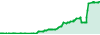 Surefx performance