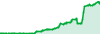 Surefx performance