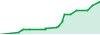 Turtle Capital performance