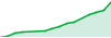 Copy Trading - 1-2% profit per DAY performance