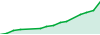 Copy Trading - 1-2% profit per DAY performance