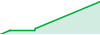 Artificial Intelligence Managment performance