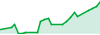 FP (TM Copy Trade Acct) performance