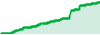 Yellen performance