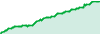 Zerus LT1 performance