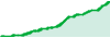 EASYGOLD performance