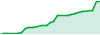 AntonioAlvesTrd Algorithm 600€ Account performance