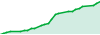 1-2% profit daily - Copy Trading performance