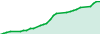 1-2% profit daily - Copy Trading performance