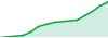 Galaxy Trading performance