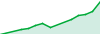 Ai Scalper v5.0 performance