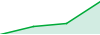 Auto GOLD performance