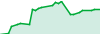 Dalio performance