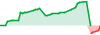 Dalio performance