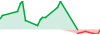 LEOCOM performance