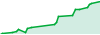 Coin Maker AI performance