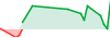 Goldvesting performance