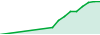 MR-25 Scalper EA performance