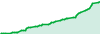 1-2% daily - Copy trading performance