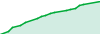 SMALL DD TEST performance