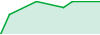 TRADEASY performance