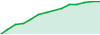 TRADEASY performance