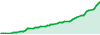 1-2% daily - Copy trading performance