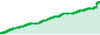 EliteGain performance