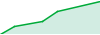 XAUUSD 100% accuracy 2nd account  performance