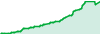 100%_monthly-Copy trading performance