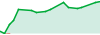 Single Fast EA / RFP performance