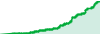 IC Markets Live performance