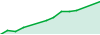 SingleFast EA/Latest/ RobotForexPro performance