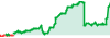 R CopyTrading World performance