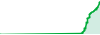 Interstellllar performance