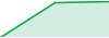 DEC System performance