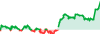 SwiftCap Investments Scalp Portfolio - IIII performance