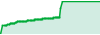 AFSID Pro Global Investment++ performance