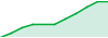 Callisto Capital performance