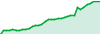 bitcoin invest25 performance