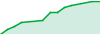 The EA performance