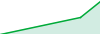 FxF Algo  - MARTINGALE performance