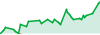 Test1,000 performance